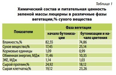 Стоимость Зеленой Массы